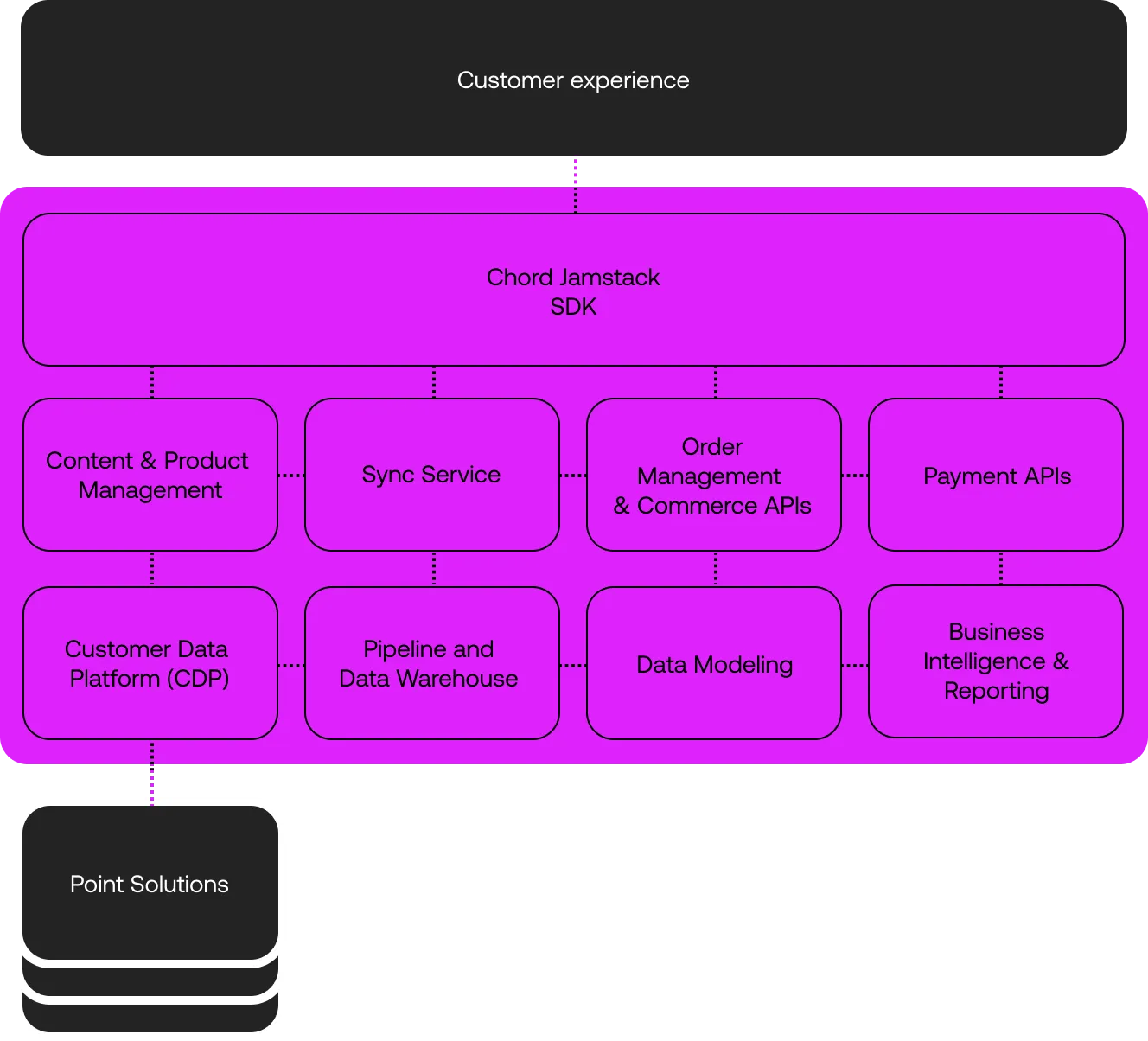 A diagram of Chord's architecture