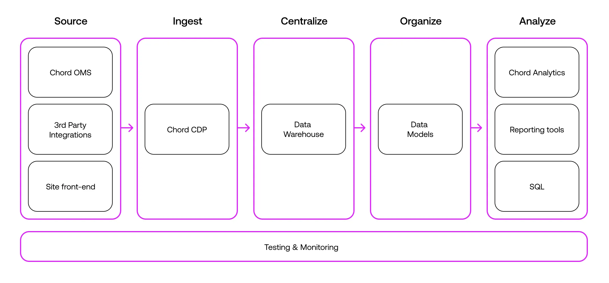 A diagram of Chord's data infrastructure A diagram of Chord's data infrastructure