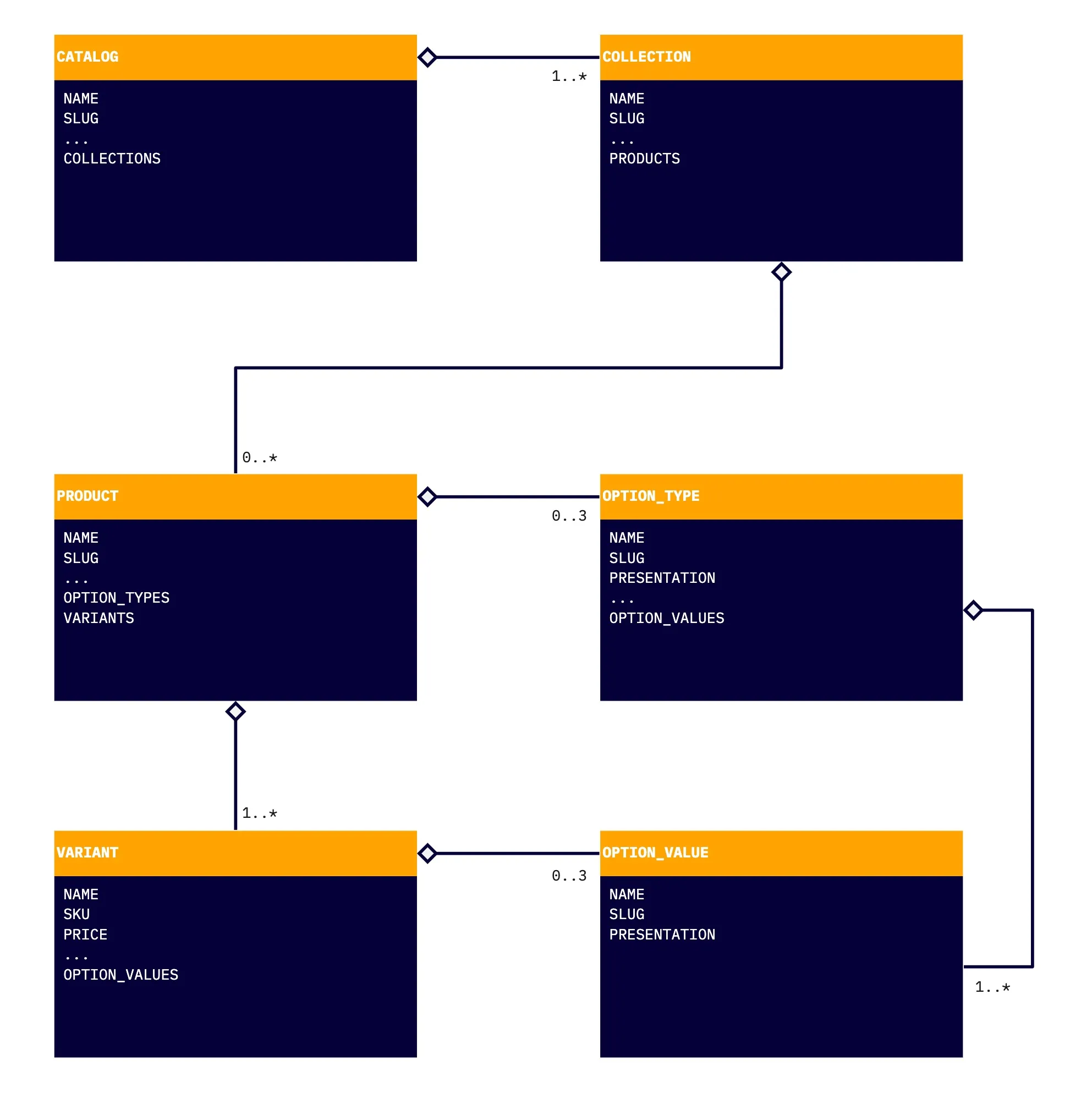 Diagram of content models on Chord with Shopify Diagram of content models on Chord with Shopify