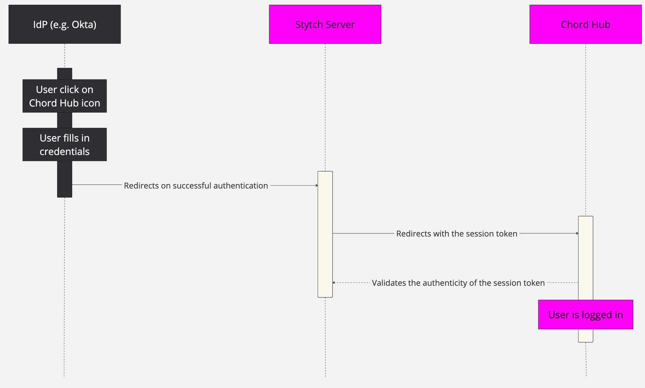 Sequence Diagram