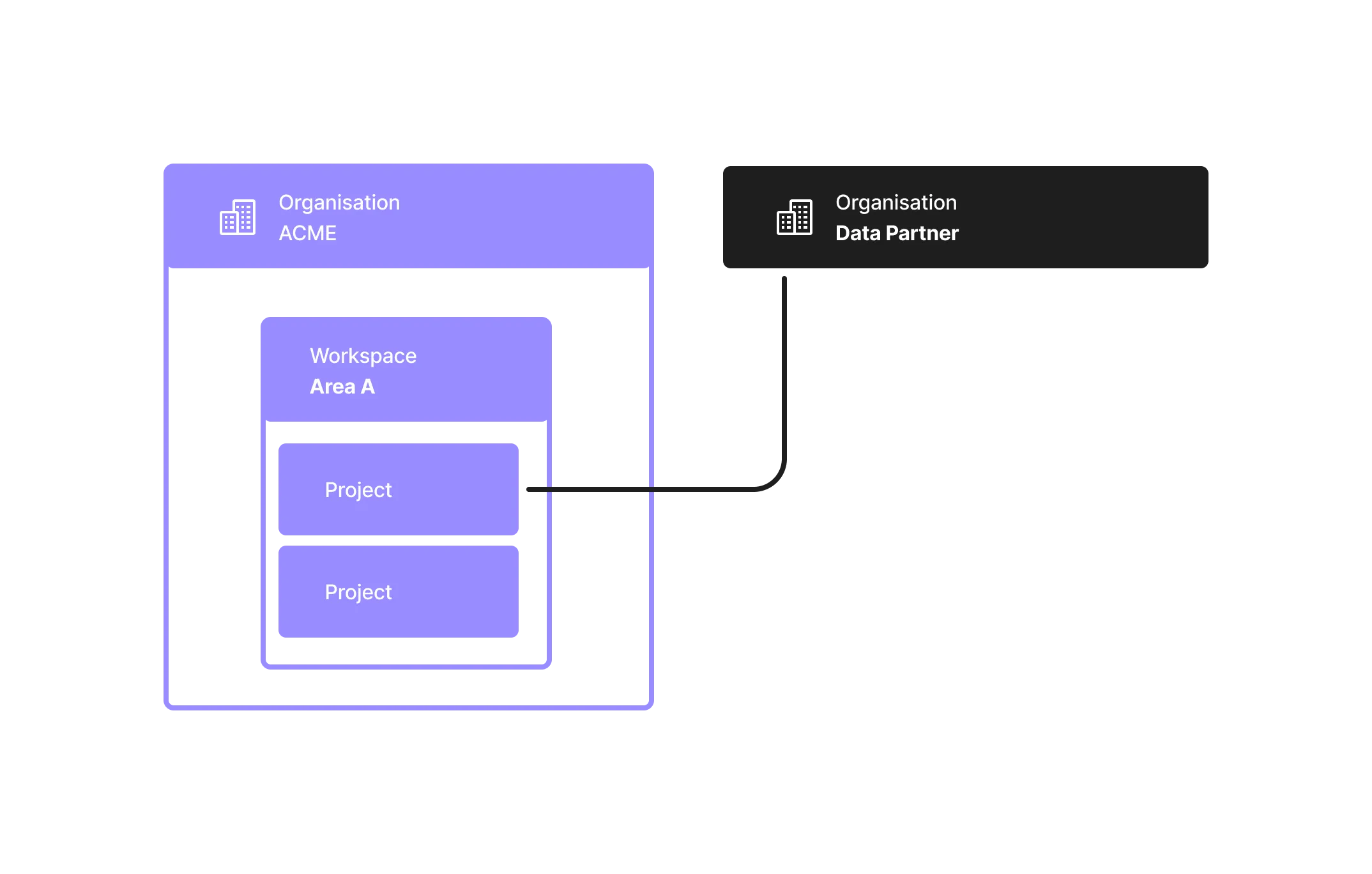 In this example, the organisation "Data partner" is invited to a workspace owned by the organisation ACME. The Data partner organisation gets access to one of two projects.