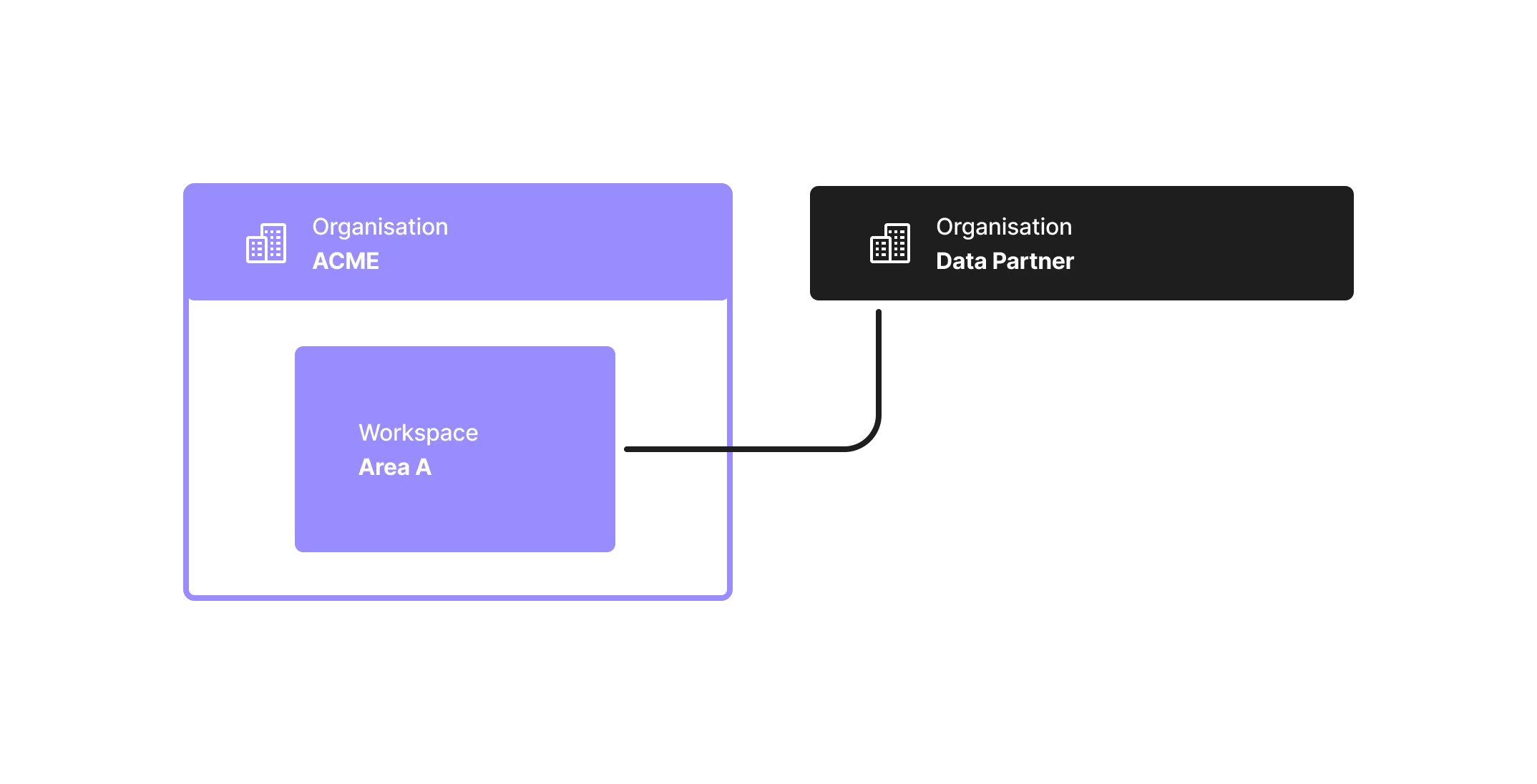 In this example, the organisation "Data partner" is invited as a collaborator to ACME's workspace "Area A".