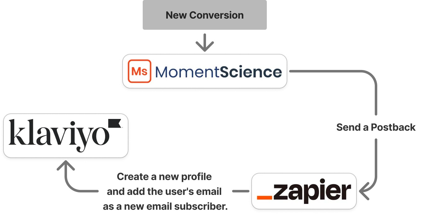 Integration Flow