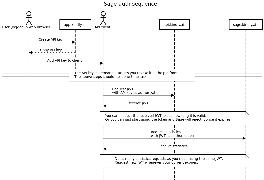 Sage auth sequence diagram