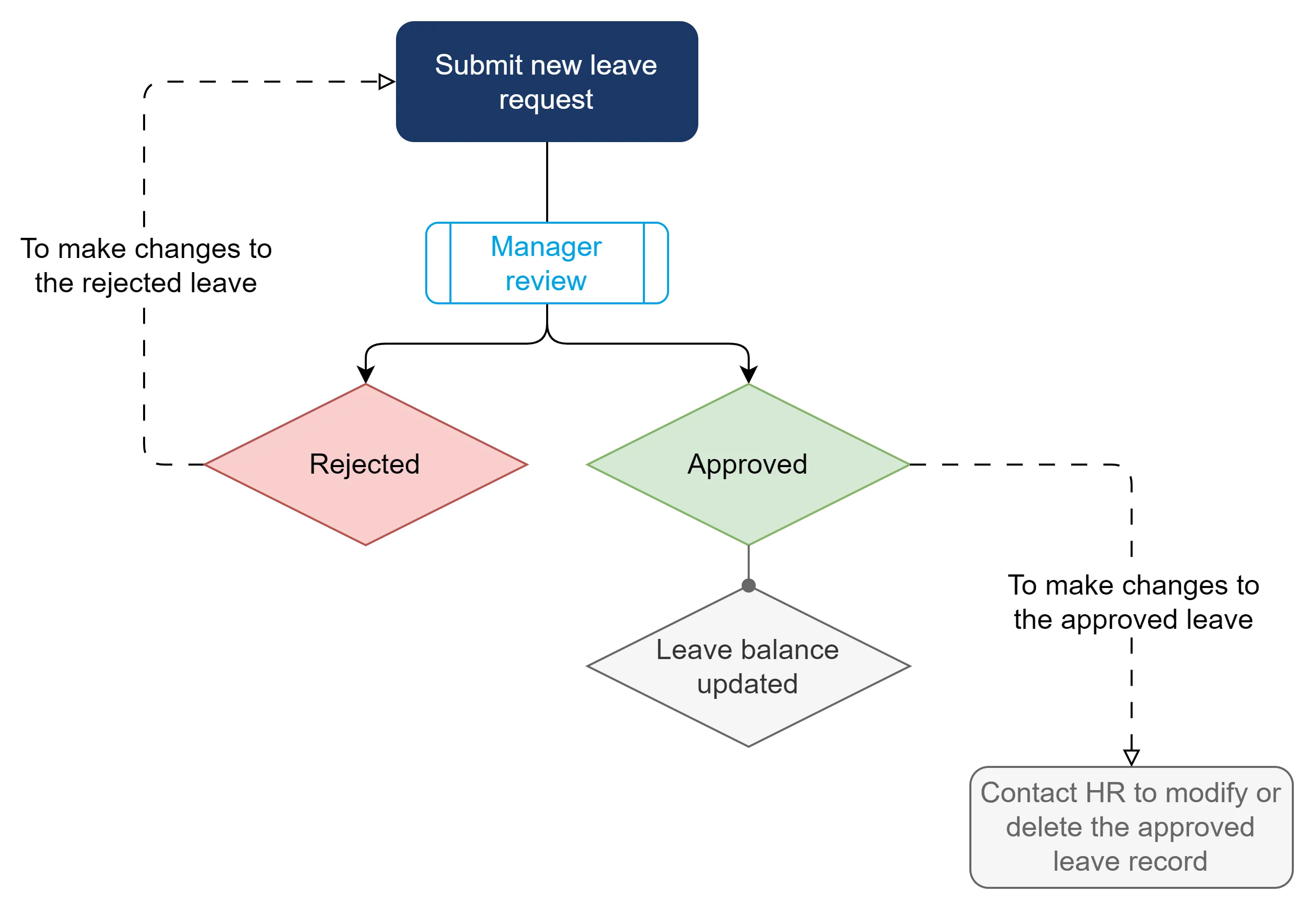 Leave request flow for staff Leave request flow for staff