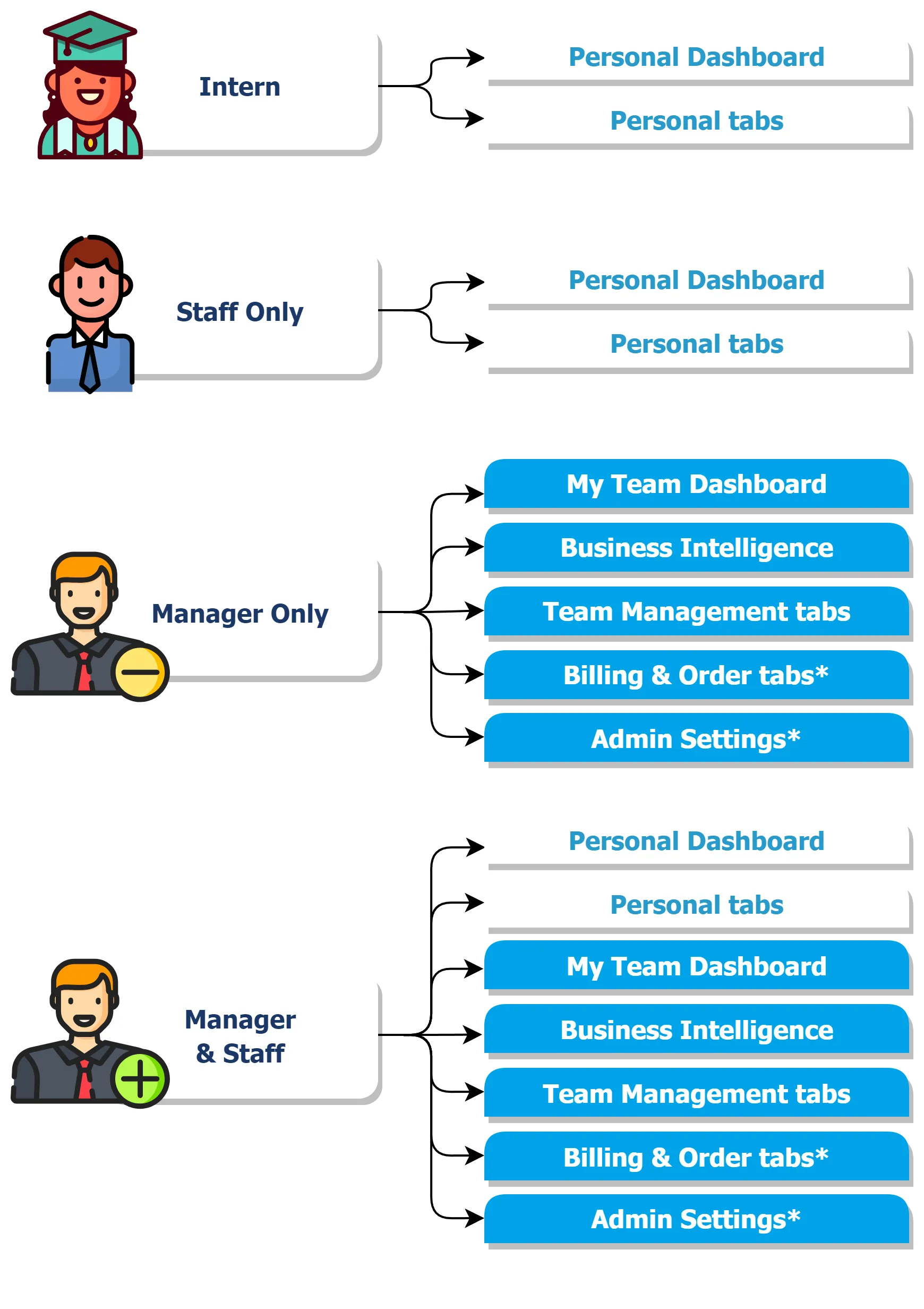 Interface access for different profile types (* indicates restricted access)