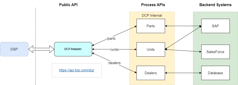 The DCP API Architecture