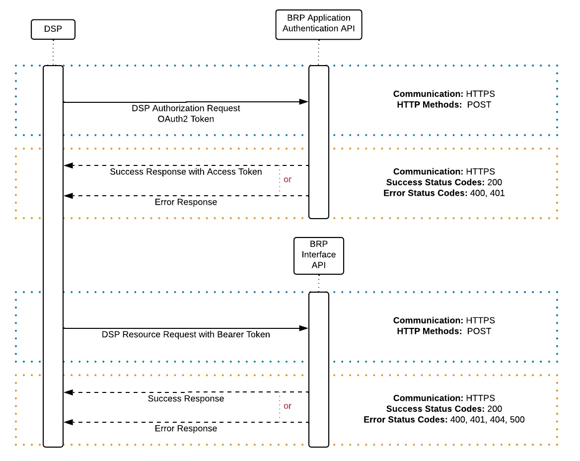 Application Authentication Flow