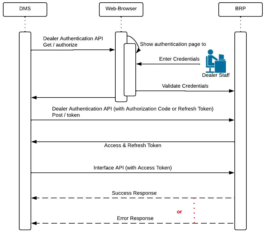 Dealer Authentication Flow