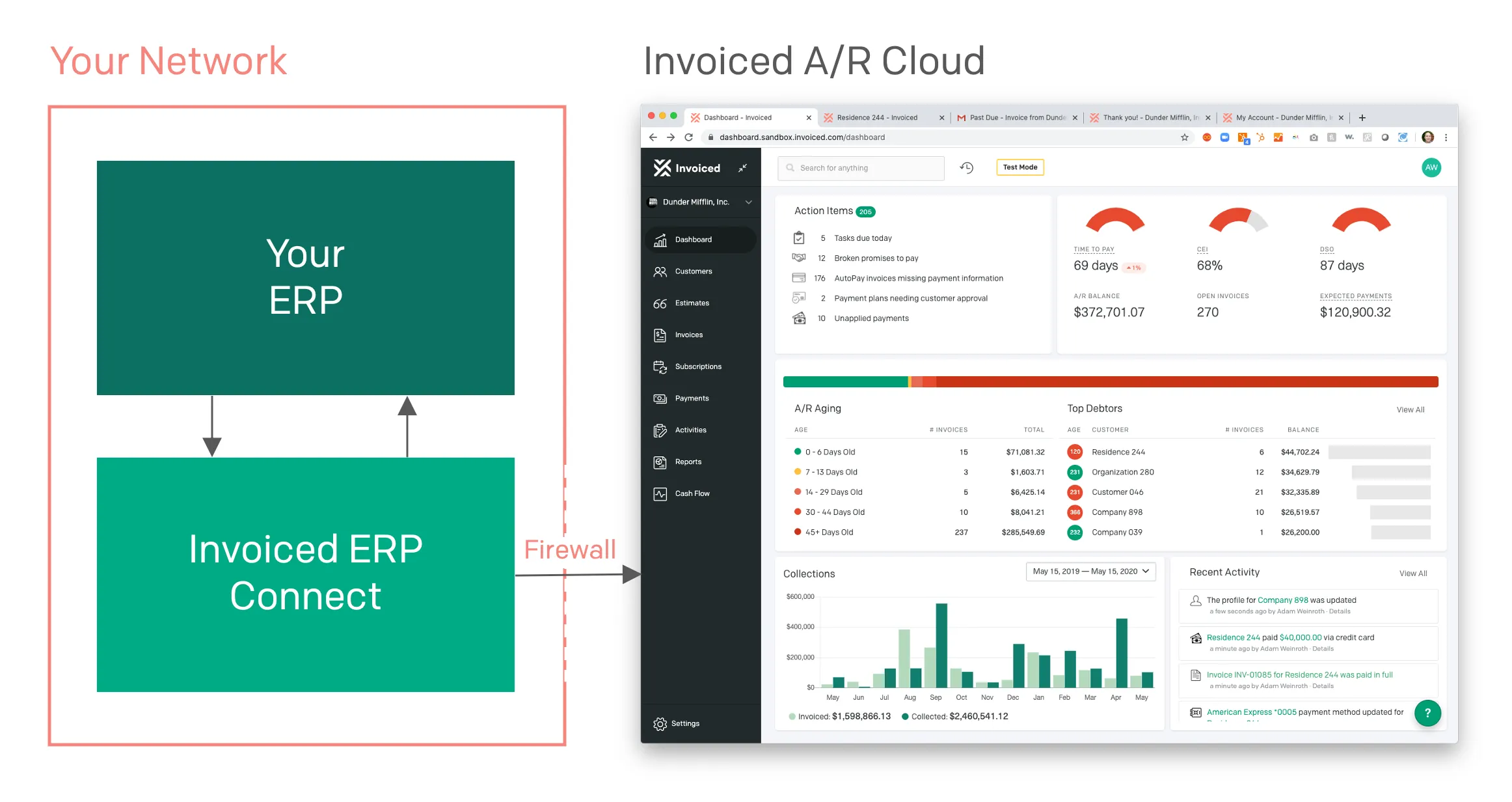 ERP Connect Data Flow
