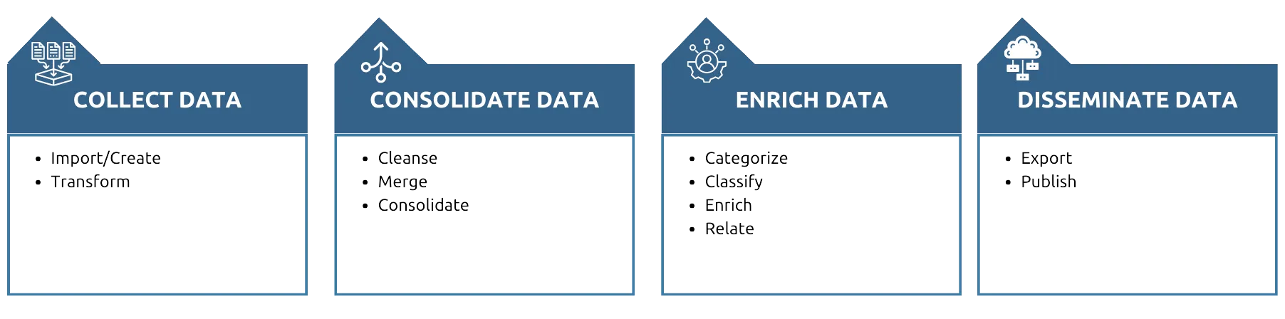 Core Functions of PIM