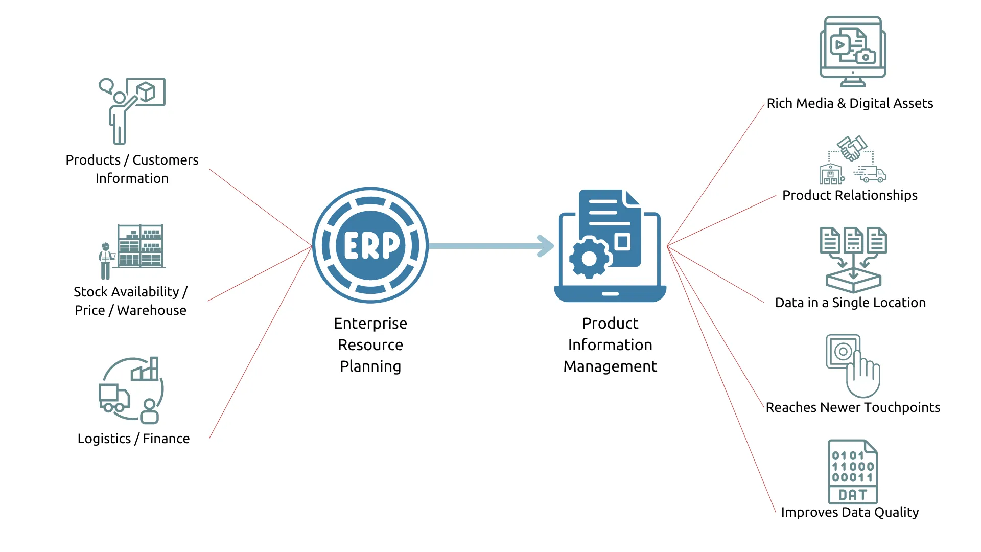 Shift from ERP to PIM
