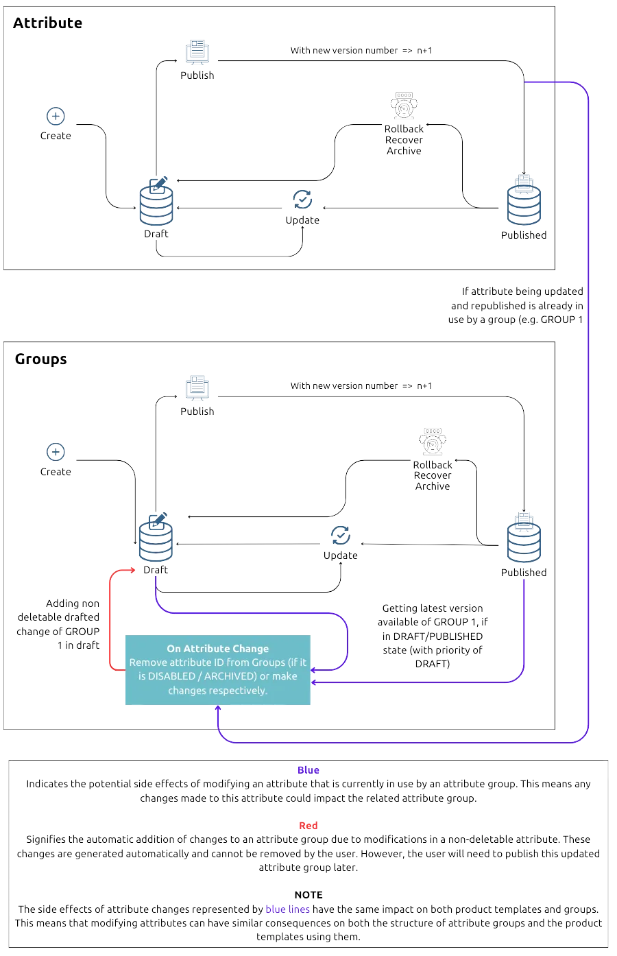 Attribute Business Worflow