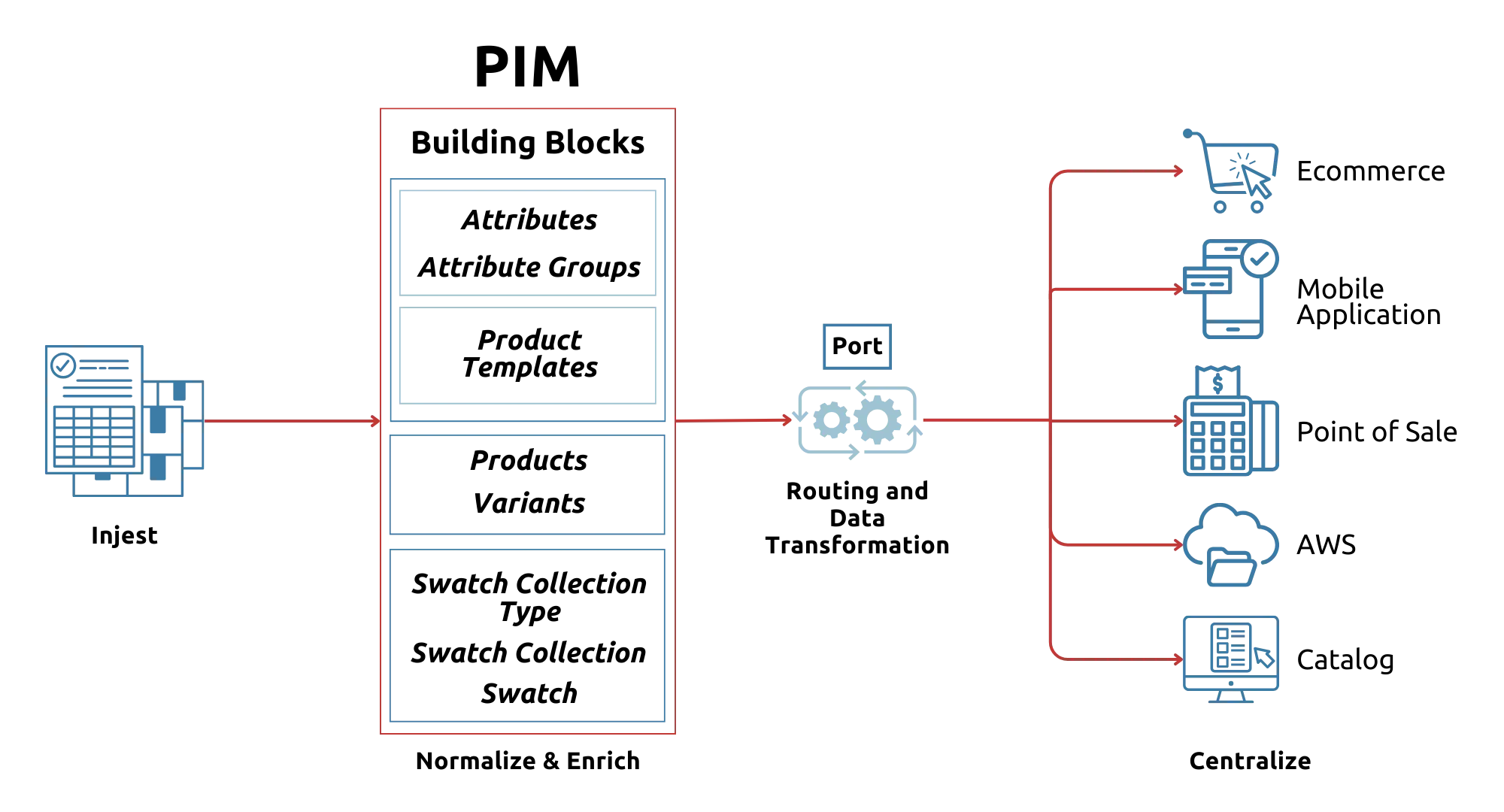 NoChannel Commerce PIM: How it Works