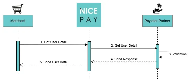 Account Binding - User Detail