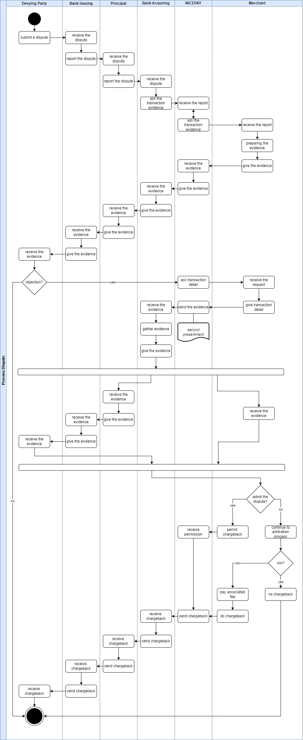 Dispute Process