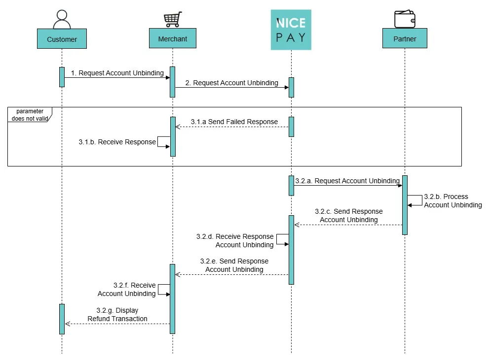 Alur Proses Unbinding - API E-Wallet (Direct Debit) SNAP Alur Proses Unbinding - API E-Wallet (Direct Debit) SNAP