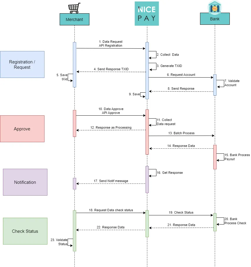 Disbursement - Payout Fund Transfer Flow Disbursement - Payout Fund Transfer Flow