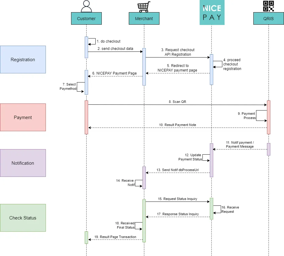 QRIS Process Flow