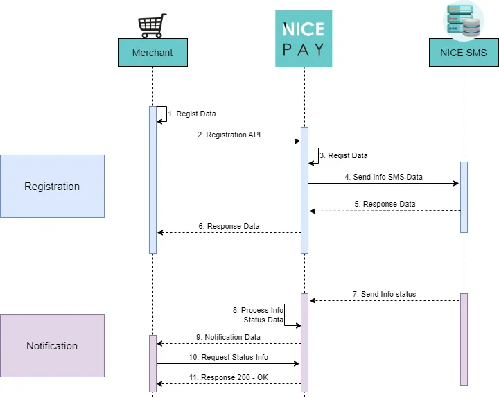 SMS API Flow