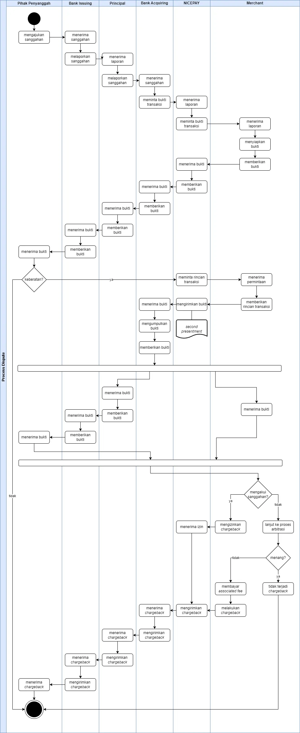 Proses Dispute