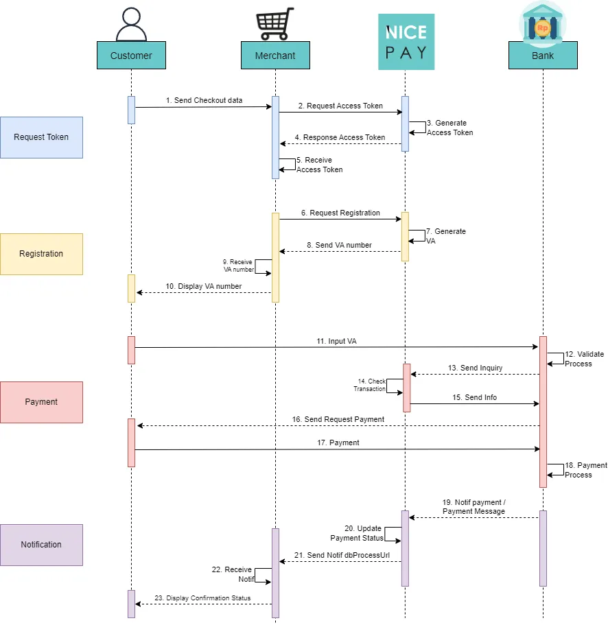 SNAP Virtual Account API Process Flow