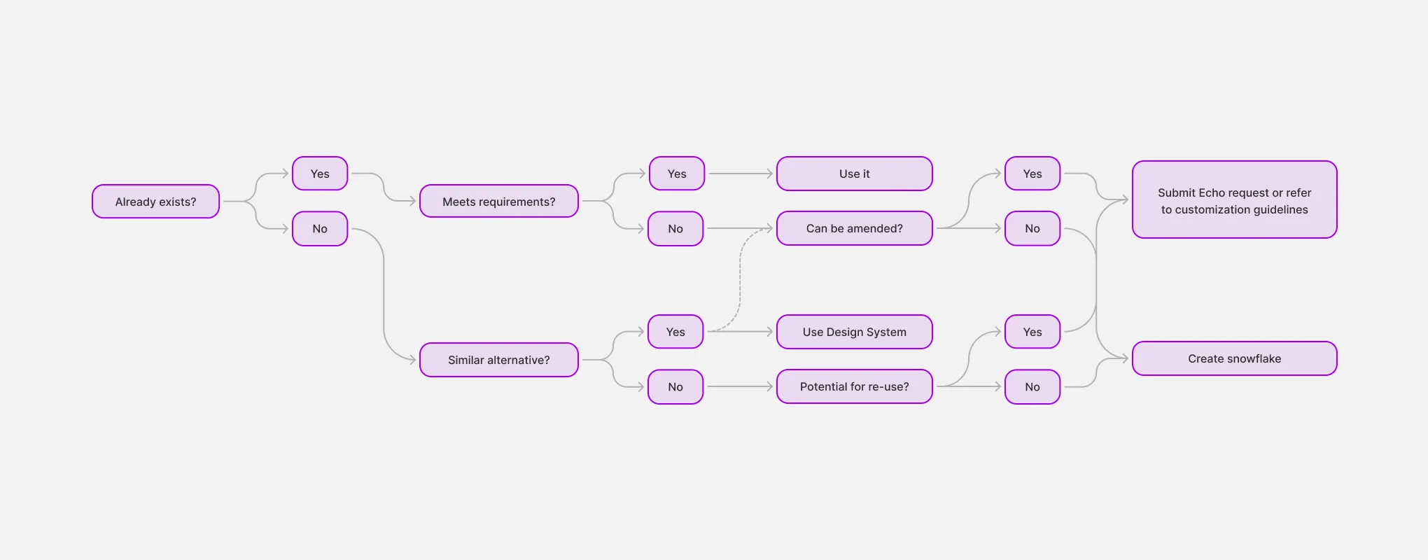 Snowflake decision tree Snowflake decision tree