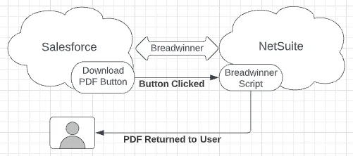 PDF Flow