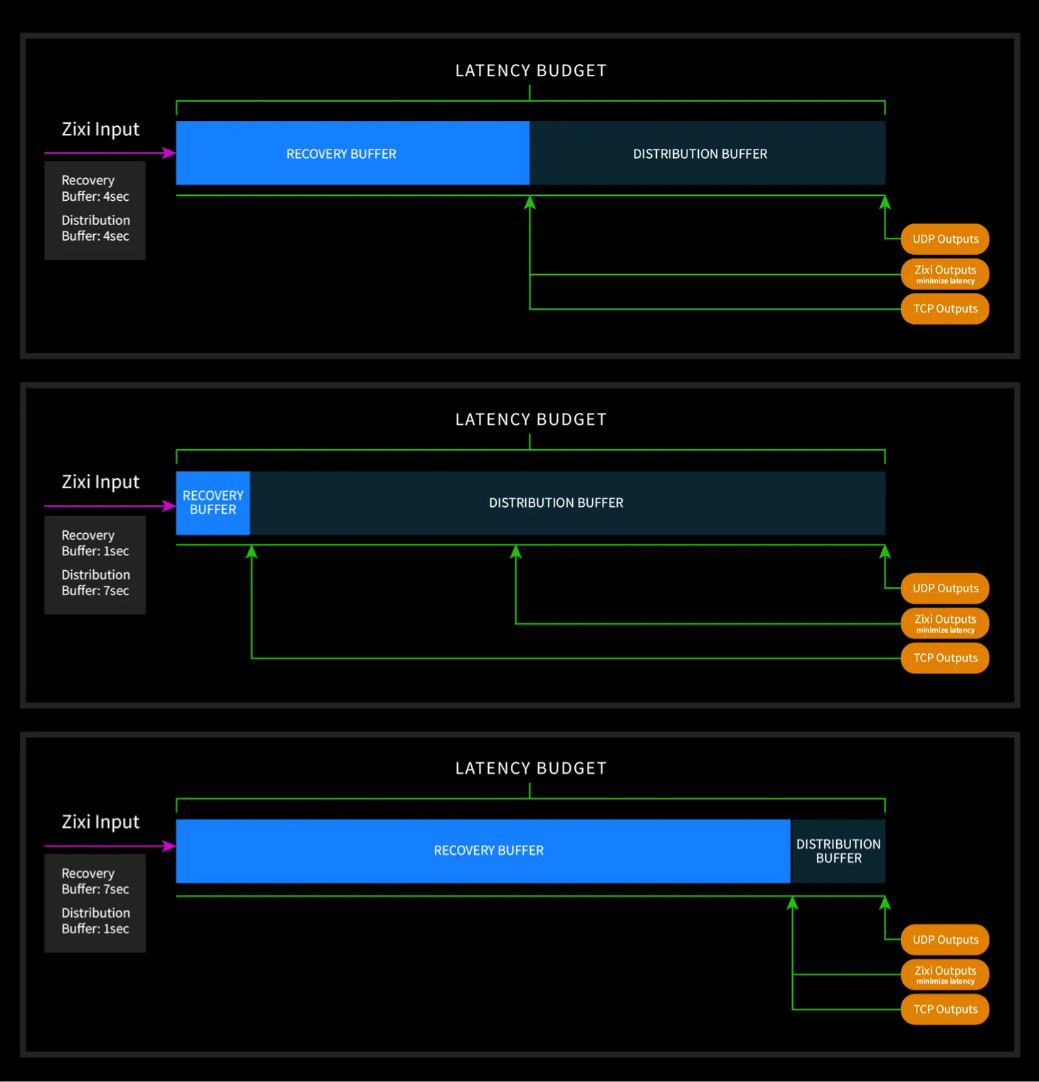 latency optimization architecture