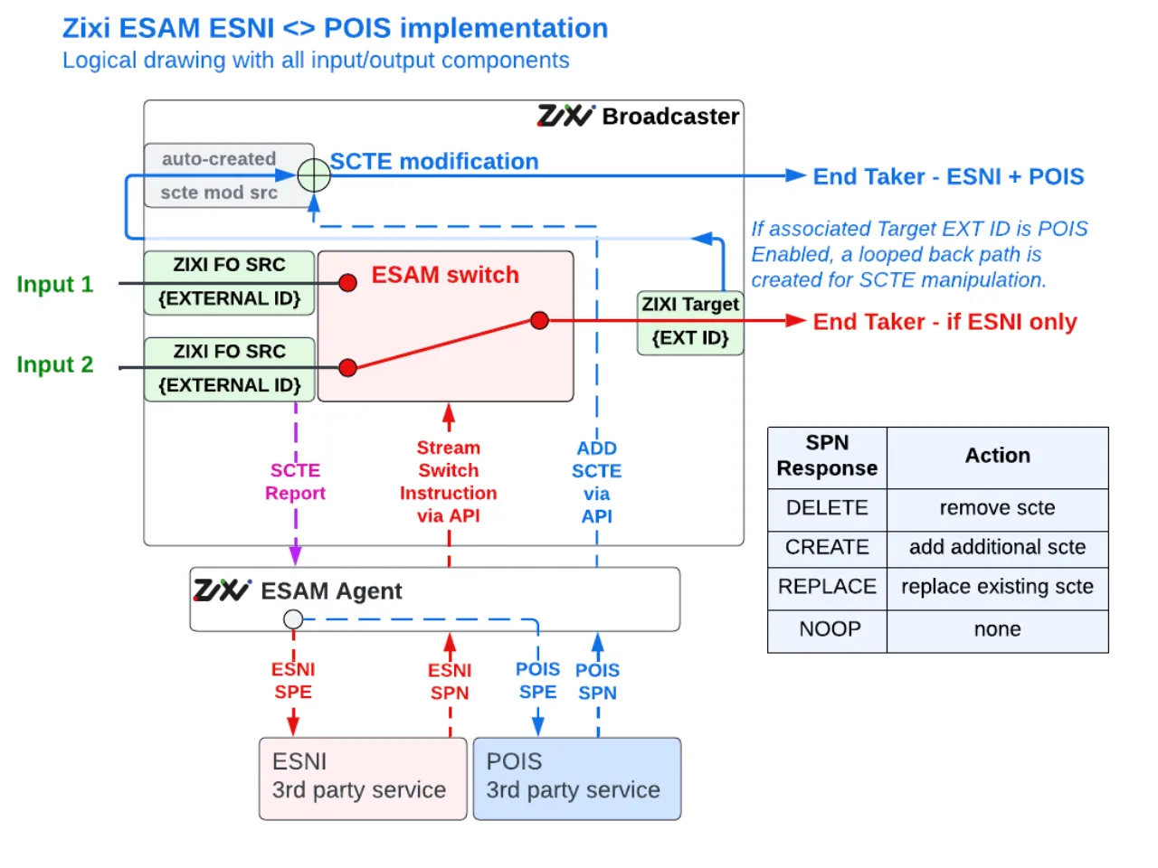 ESAM Detailed Architectural Reference