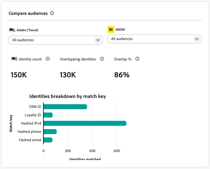 Audience Overlap Audience Overlap