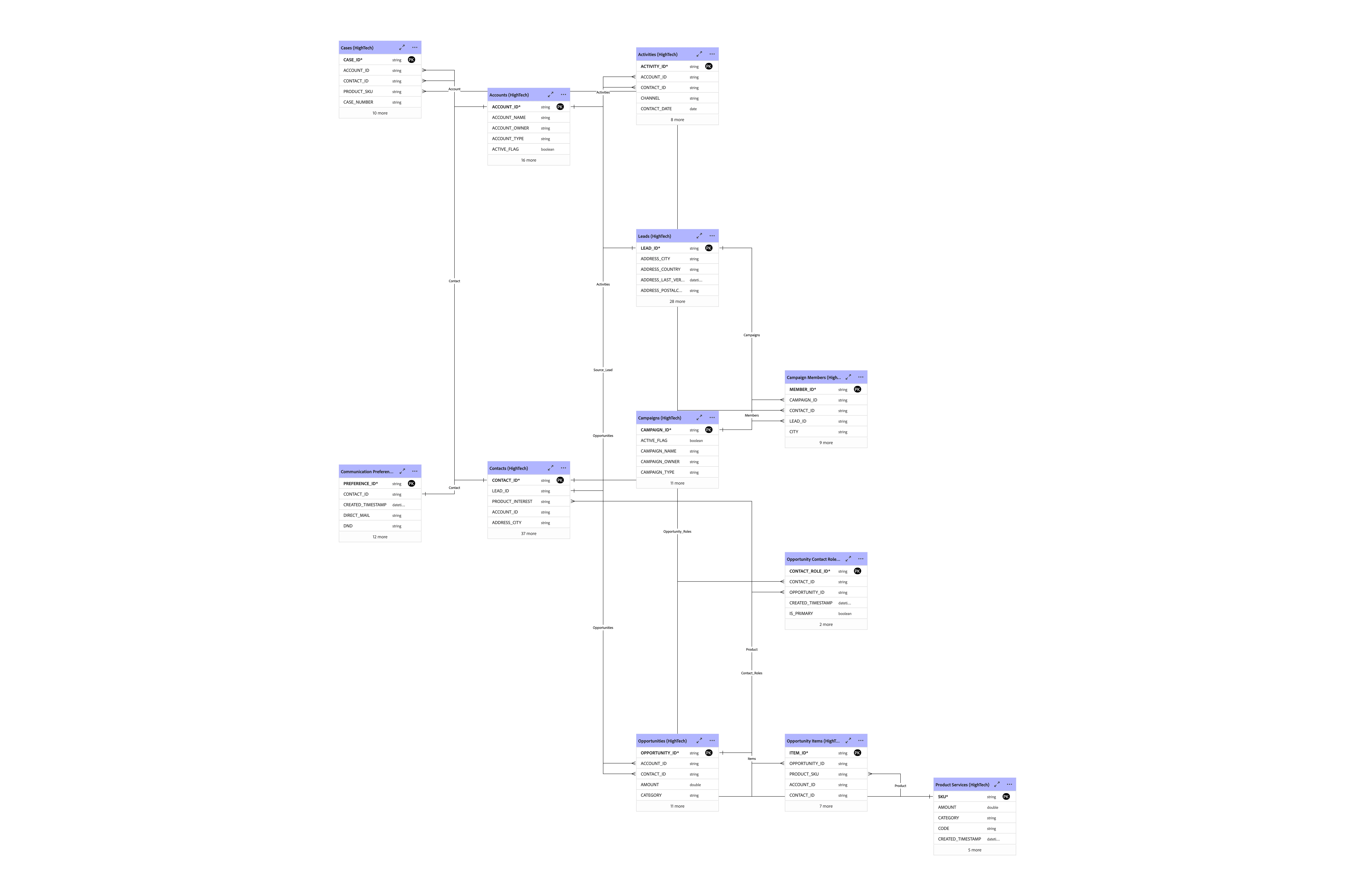 HighTech (B2B) Entity Map