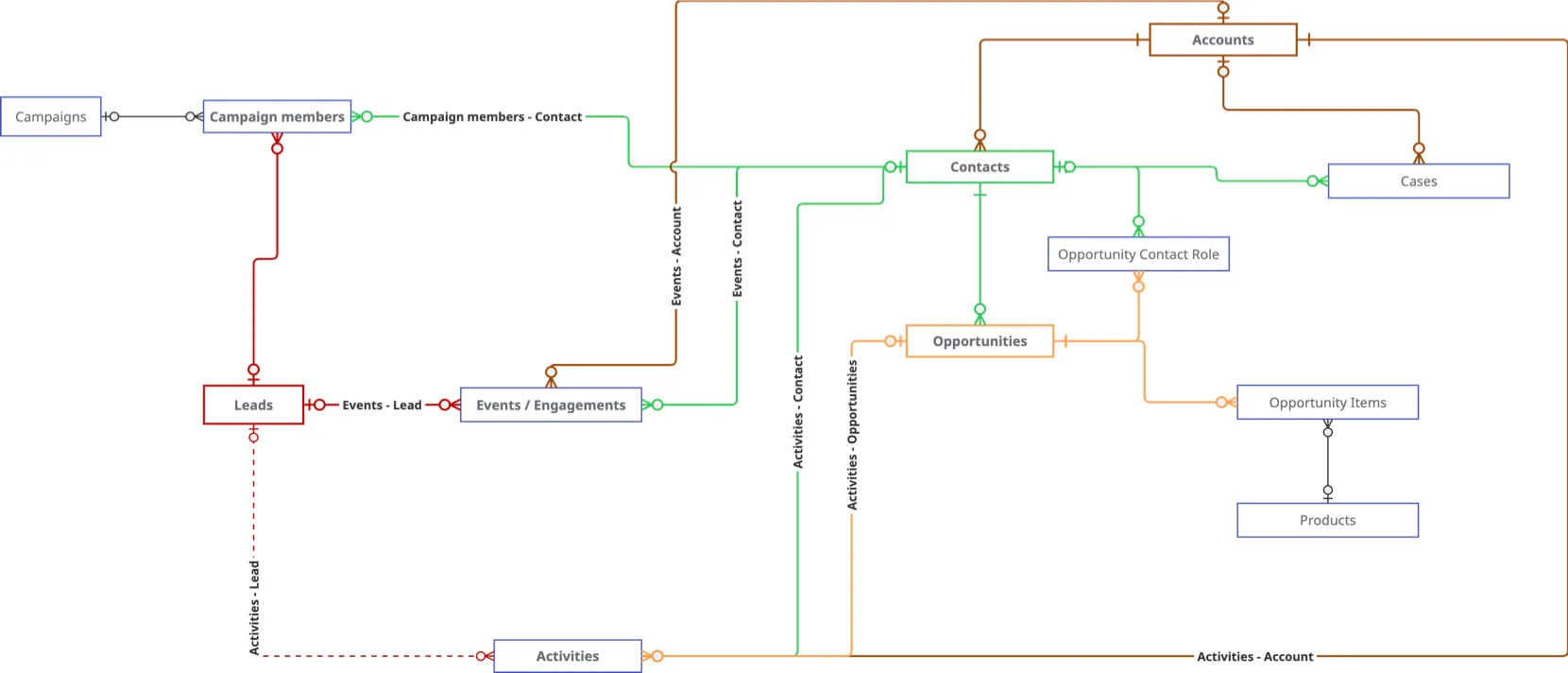 HighTech (B2B) Entity Map