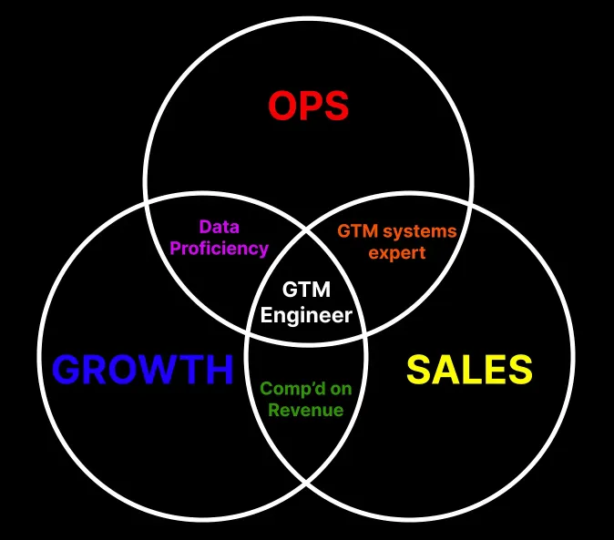 https://www.thesignal.club/p/the-rise-of-the-gtm-engineer https://www.thesignal.club/p/the-rise-of-the-gtm-engineer