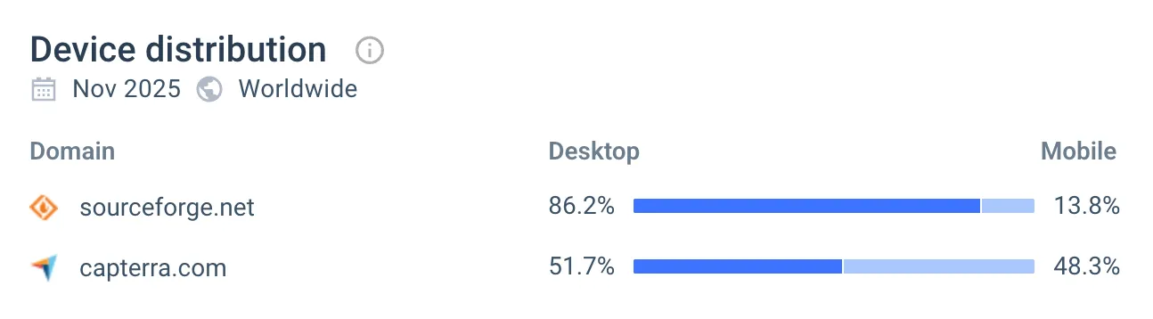 SourceForge vs. Capterra mobile vs. desktop traffic SourceForge vs. Capterra mobile vs. desktop traffic