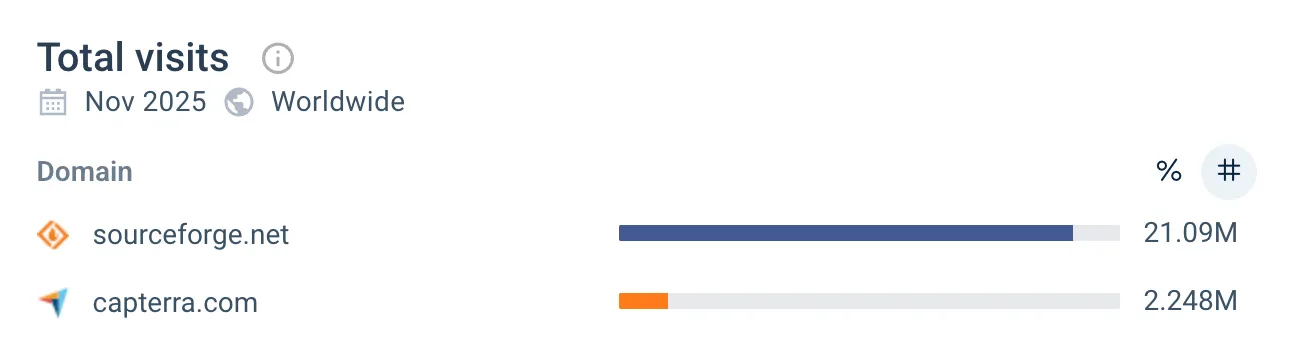 SourceForge vs. Capterra Website Traffic SourceForge vs. Capterra Website Traffic