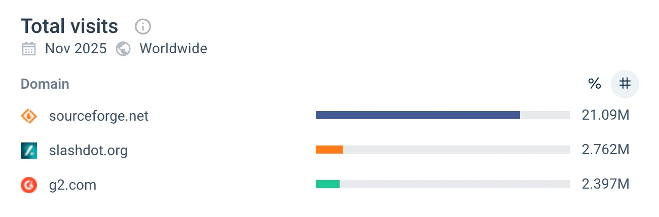 SourceForge vs. Slashdot vs. G2