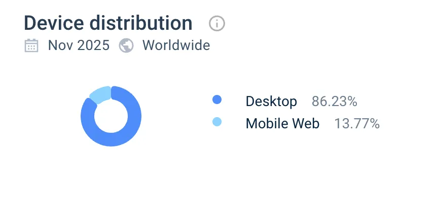 SourceForge Traffic, Desktop vs. Mobile