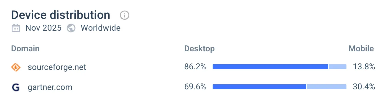 SourceForge vs. Gartner  Desktop vs. Mobile Traffic