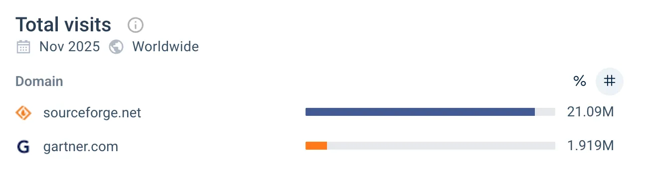 SourceForge vs. Gartner Peer Insights Total Web Traffic