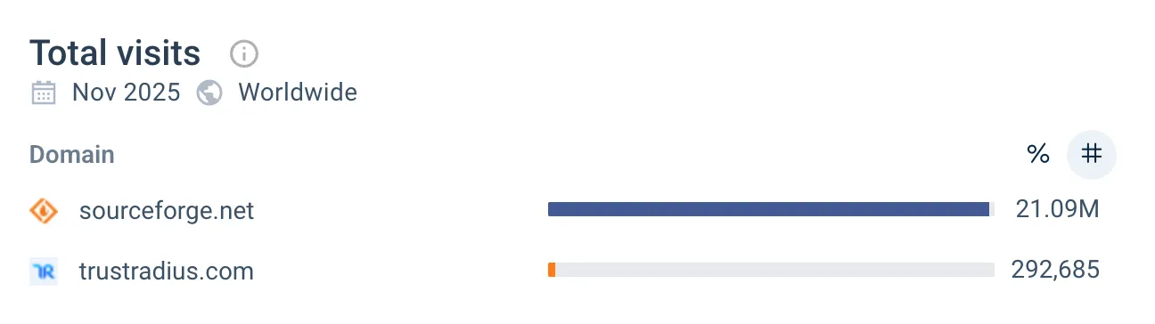 SourceForge vs. TrustRadius Traffic SourceForge vs. TrustRadius Traffic