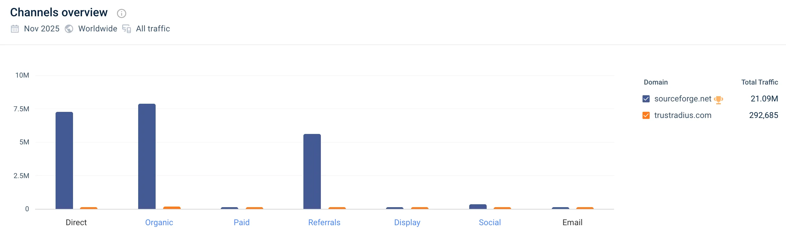 SourceForge vs. TrustRadius Traffic Sources SourceForge vs. TrustRadius Traffic Sources