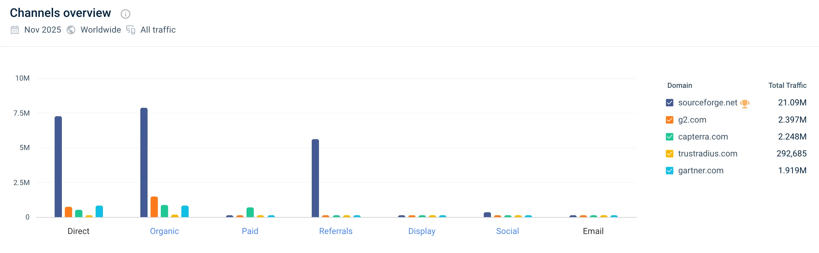 SourceForge Traffic Sources vs Other B2B Software Comparison Websites