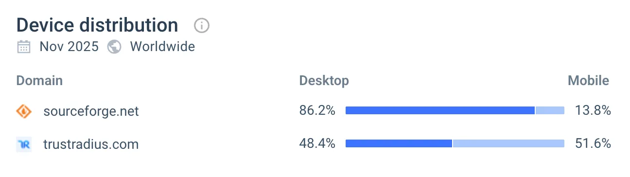 SourceForge vs. TrustRadius Desktop vs. Mobile Traffic SourceForge vs. TrustRadius Desktop vs. Mobile Traffic