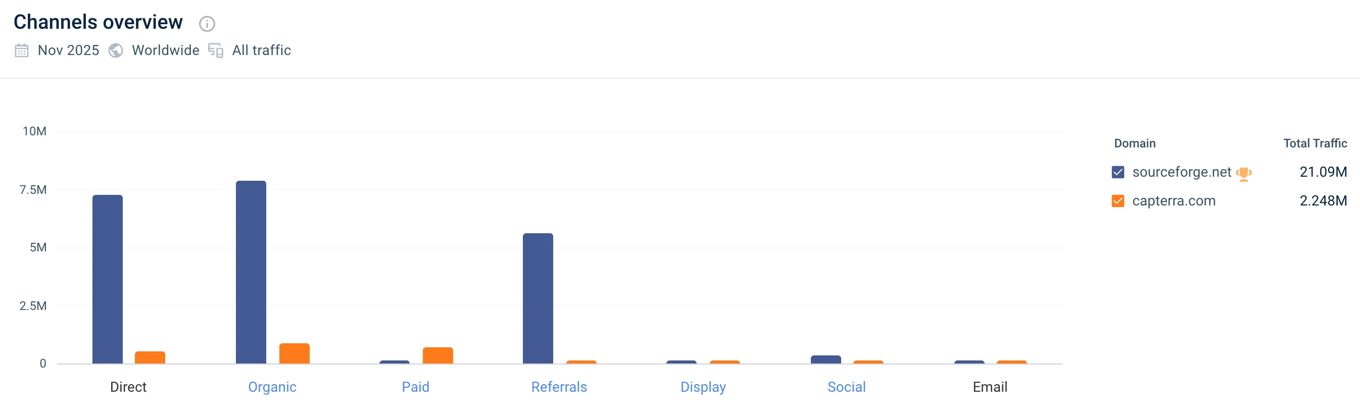 SourceForge vs. Capterra Traffic Sources SourceForge vs. Capterra Traffic Sources