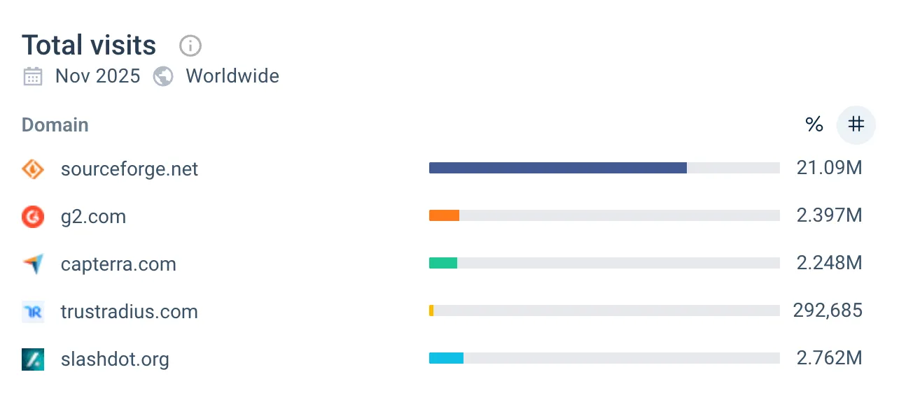 SourceForge Total Visits vs. G2 vs. Capterra vs. TrustRadius vs. Slashdot