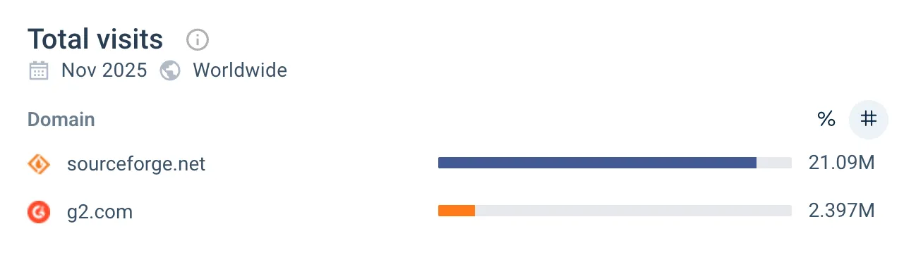 SourceForge vs. G2 Total Web Traffic