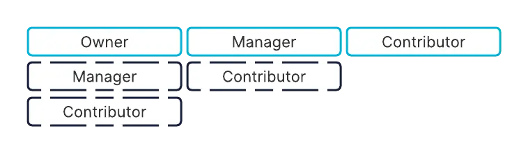 Role hierarchy Role hierarchy