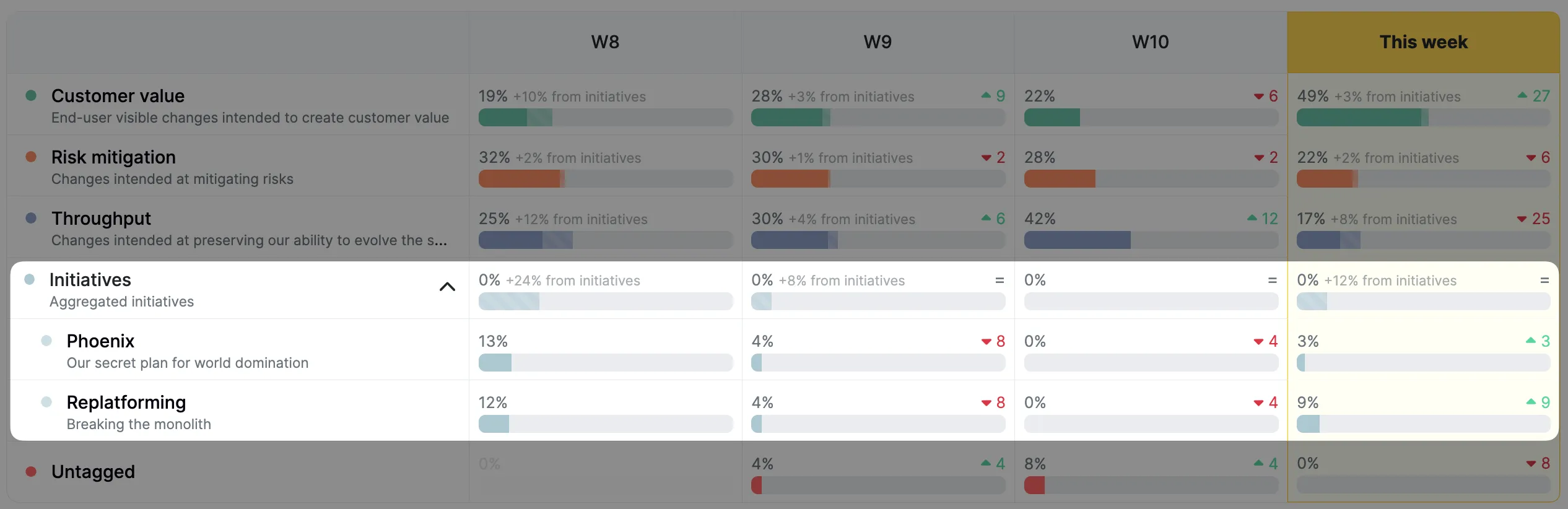 Initiatives in the trajectory table