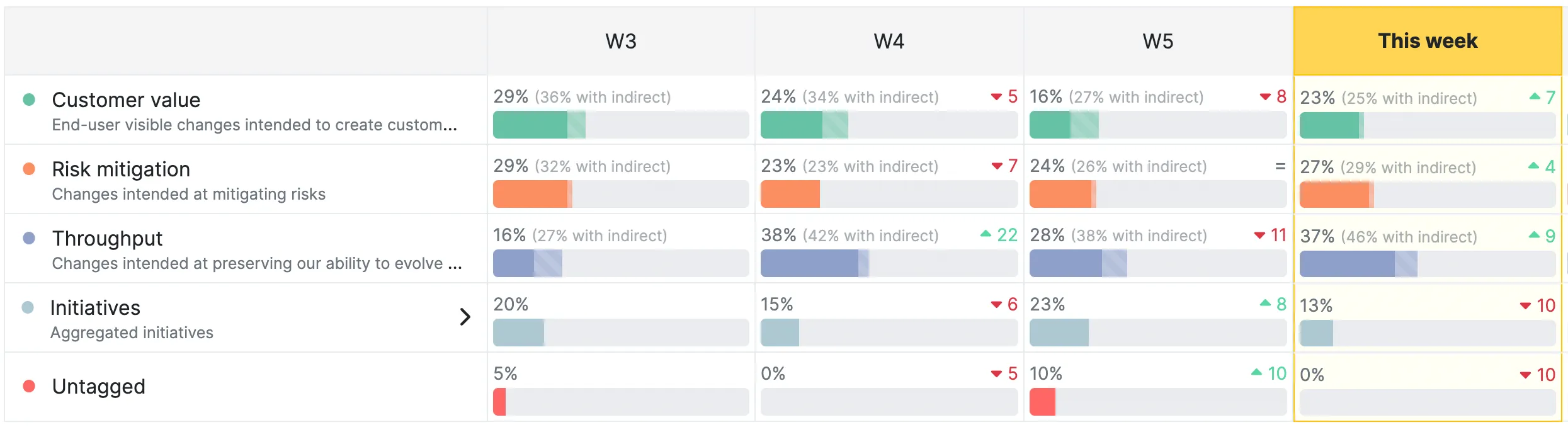 Trajectory table showing both direct and indirect efforts toward the outcomes Trajectory table showing both direct and indirect efforts toward the outcomes